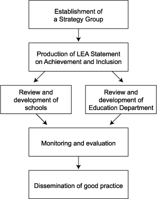 Figure 1: Developing LEA strategy for improving achievement and promoting inclusion