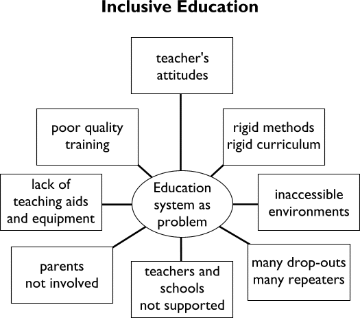Inclusive Education