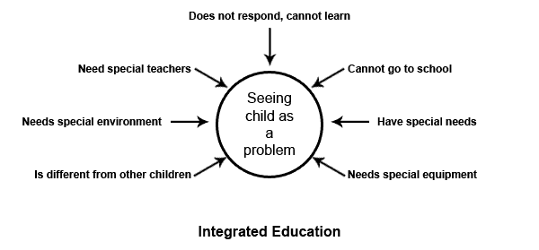 Integrated Education