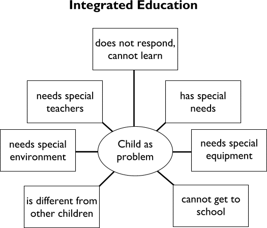 System of education in russia схема. Education includes different kinds of. Integration education. What is inclusive education?. Education includes different kinds of.