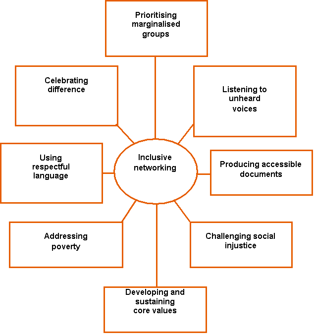 Creating conversations: inclusive networking 