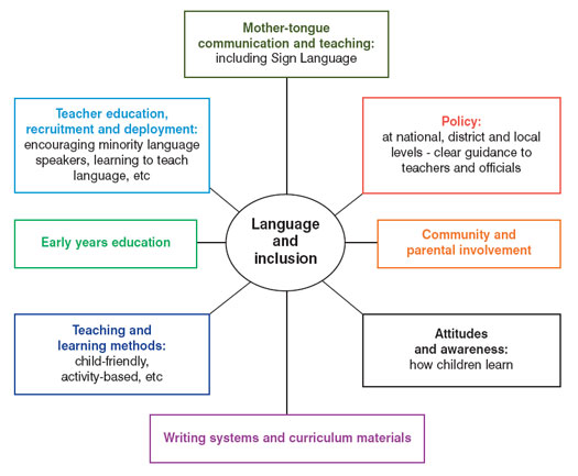 Key issues to consider in relation to language and education