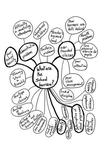 Salvation Army and Mgulani primary schools: A mind map