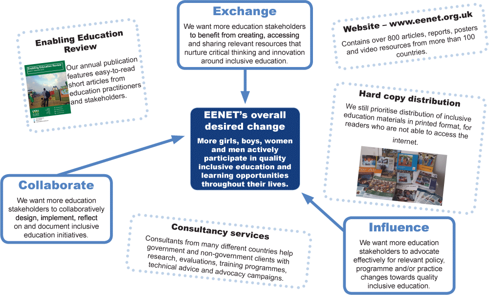 EENET's Theory of Change