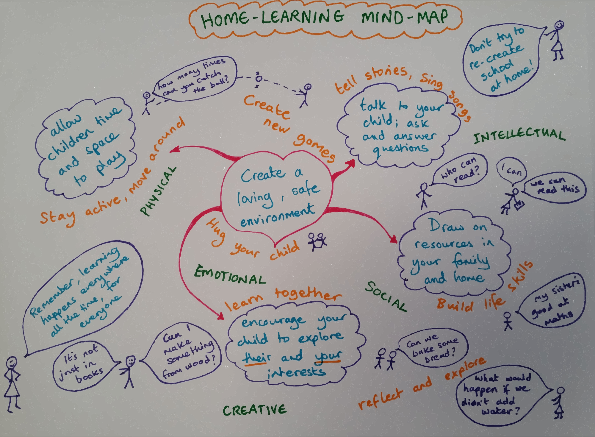 Example mind-map