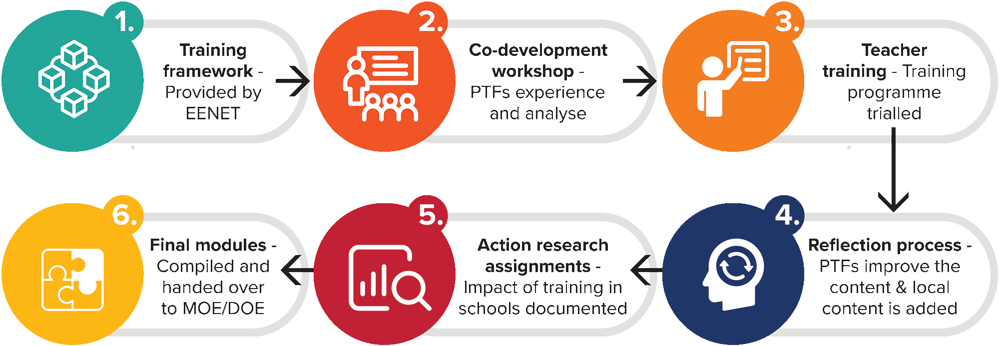 A process diagram made of 6 different coloured circles, 3 on the top row and 3 on the bottom row. The circles are numbered and have captions: 1. Training framework - provided by EENET; 2. Co-development workshop - PTFs experience and analyse; 3. Teacher training - training programme trialled; 4. Reflection process - PTFs improve the content and local content is added; 5. Action research assignments - impact of training in schools documented; 6. Final modules - compiled and handed over to MOE/DOE.