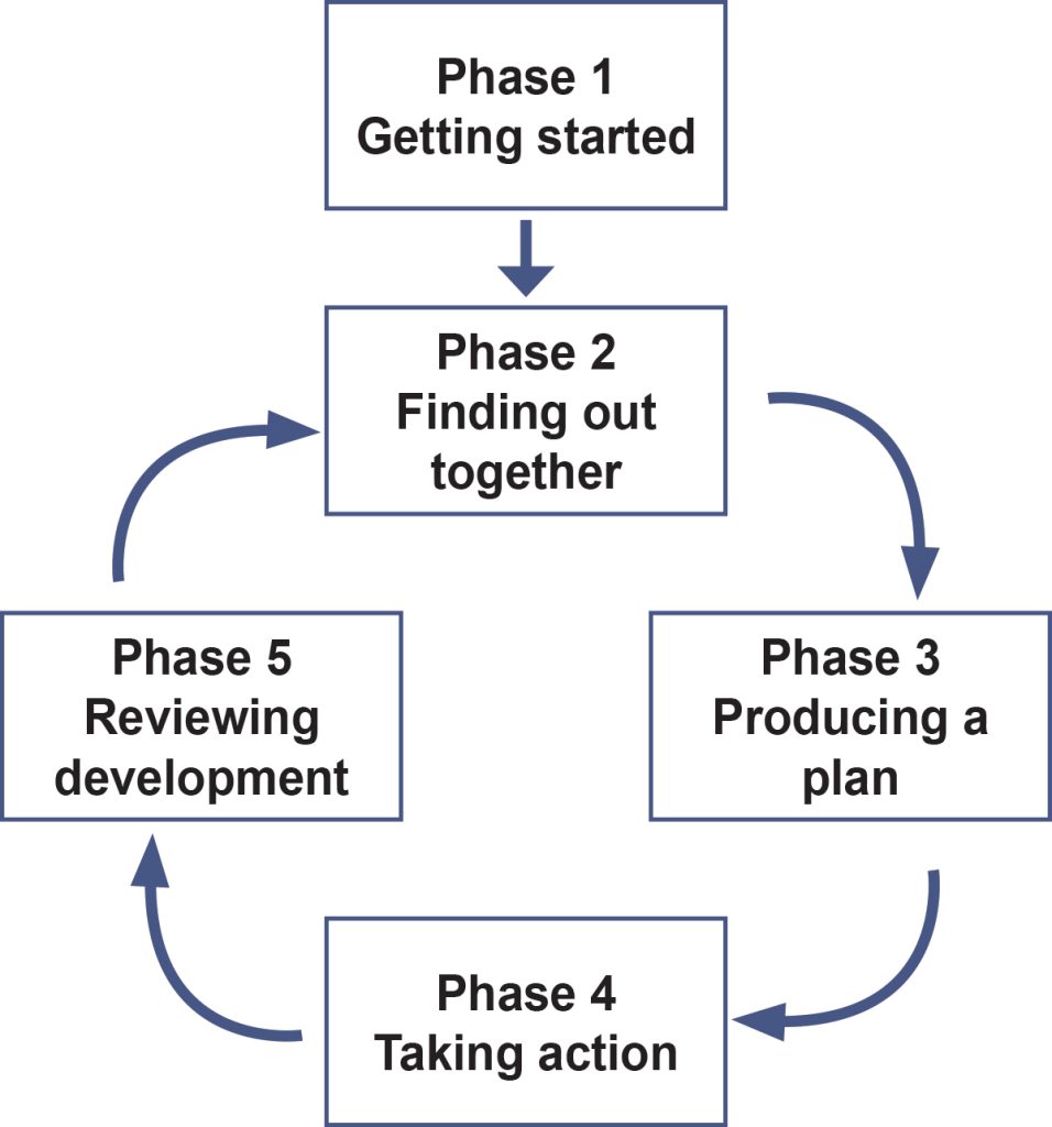 Fig. 2: Booth, T., & M. Ainscow (2016)